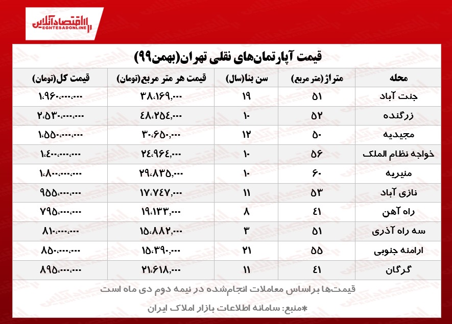 واحدهای نقلی تهران چند؟ واحدهای نقلی تهران چند؟