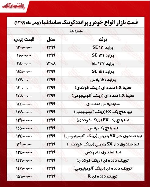پراید 130میلیون شد/جدیدترین قیمت ساینا، کوییک و تیبا در بازار پراید 130میلیون شد/جدیدترین قیمت ساینا، کوییک و تیبا در بازار