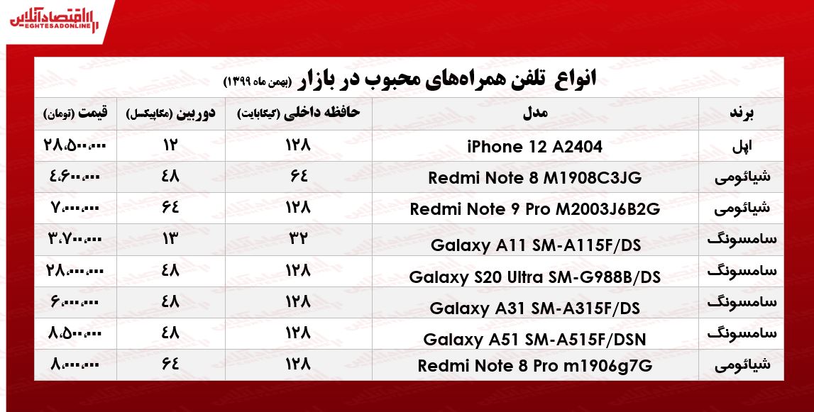 قیمت گوشیهای محبوب/ ۳۰بهمن ۹۹ قیمت گوشیهای محبوب/ ۳۰بهمن ۹۹