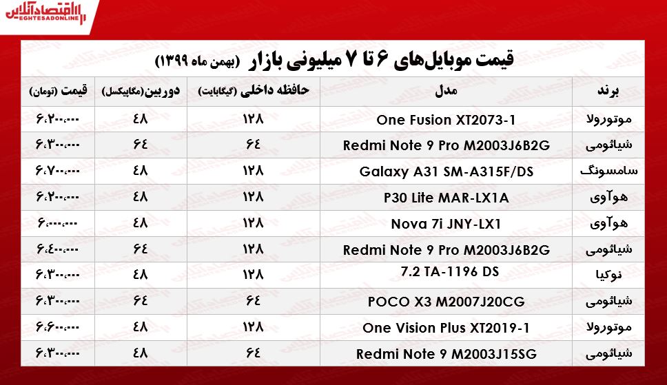 قیمت گوشی (محدوده ۷میلیون تومان)/ ۳۰بهمن ۹۹ قیمت گوشی (محدوده ۷میلیون تومان)/ ۳۰بهمن ۹۹