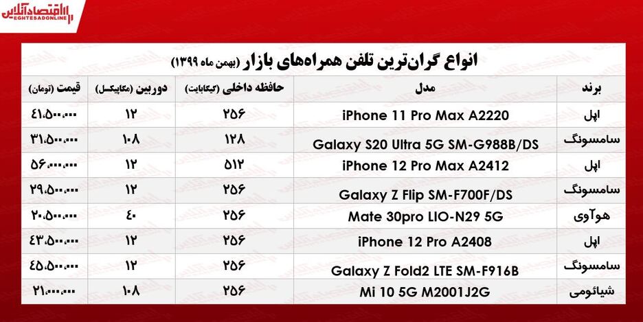قیمت گران‌ترین گوشی‌های بازار/ ۳۰بهمن ۹۹
