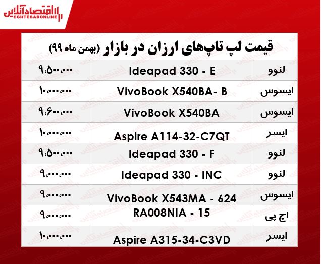 ارزانترین لپ تاپ چند؟/ ۴بهمن ۹۹ ارزانترین لپ تاپ چند؟/ ۴بهمن ۹۹