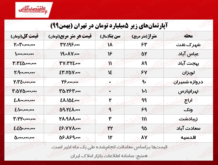 با ۵ میلیارد کجای تهران میتوان خانه خرید؟ با ۵ میلیارد کجای تهران میتوان خانه خرید؟
