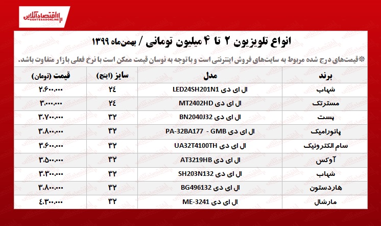 ارزانترین تلویزیونهای بازار چند؟ (۱۳۹۹/۱۱/۰۵) ارزانترین تلویزیونهای بازار چند؟ (۱۳۹۹/۱۱/۰۵)