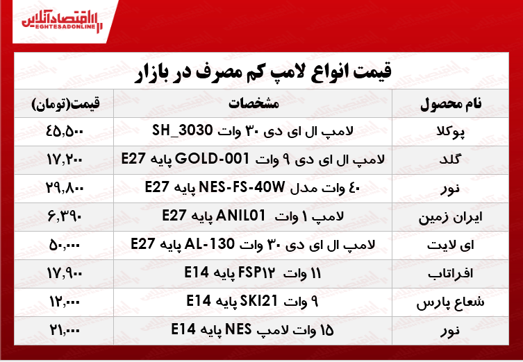 نرخ انواع لامپهای کم مصرف در بازار تهران؟ +جدول نرخ انواع لامپهای کم مصرف در بازار تهران؟ +جدول