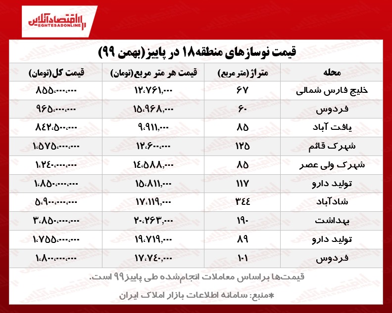 نوسازهای ارزانترین منطقه تهران چند؟ نوسازهای ارزانترین منطقه تهران چند؟