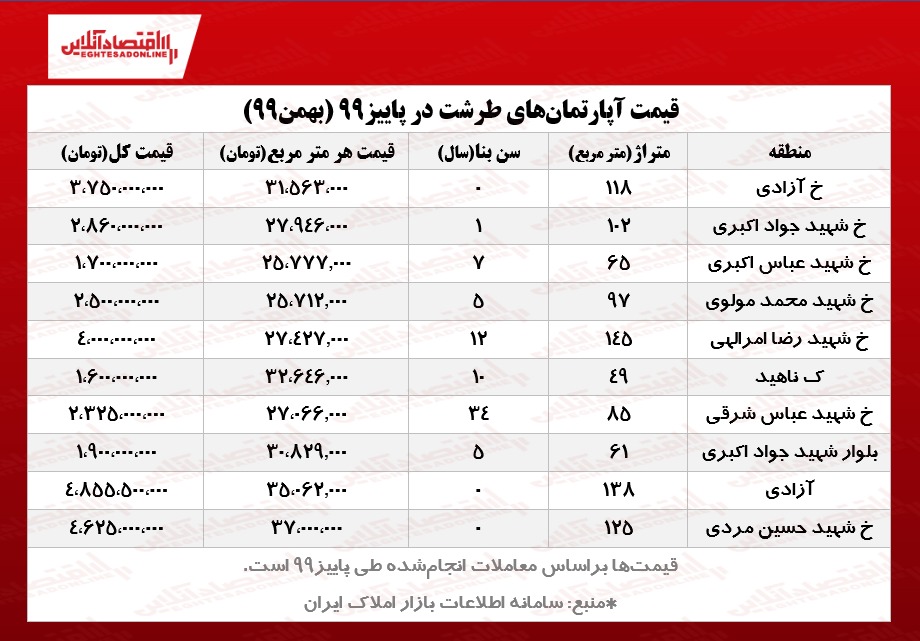خانههای طرشت چند؟ خانههای طرشت چند؟