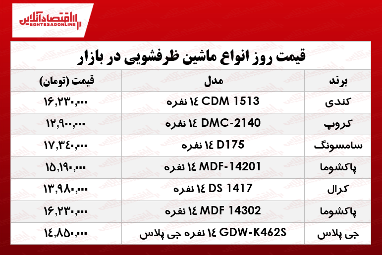 پرفروش‌ ترین انواع ماشین ظرفشویی دربازار چند؟ +جدول
