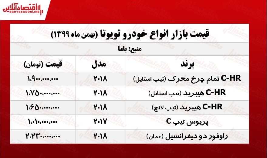 قیمت تویوتا C-HR تمام چرخ محرک در تهران +جدول قیمت تویوتا C-HR تمام چرخ محرک در تهران +جدول