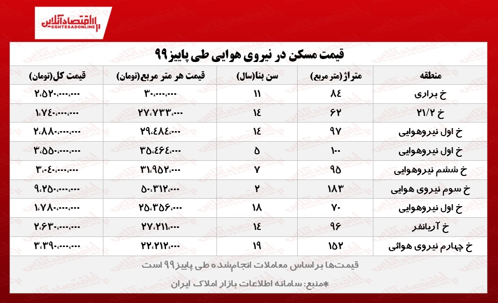 قیمت مسکن در نیرو هوایی تهران قیمت مسکن در نیرو هوایی تهران