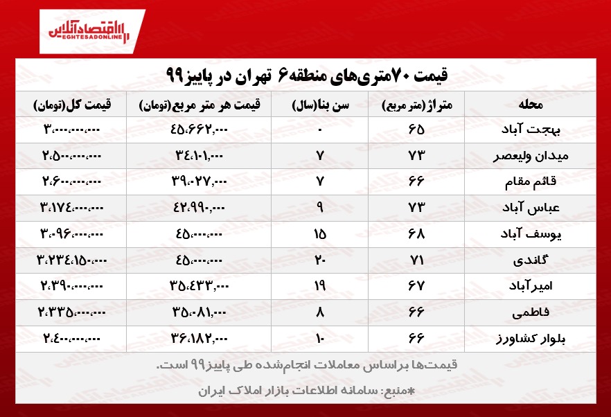 خانههای ۷۰ متری قلب تهران چند؟ خانههای ۷۰ متری قلب تهران چند؟