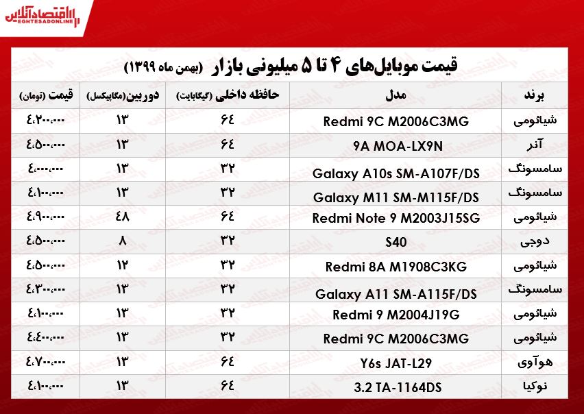 قیمت موبایل (محدوده ۵میلیون تومان)/ ۸بهمن ۹۹ قیمت موبایل (محدوده ۵میلیون تومان)/ ۸بهمن ۹۹