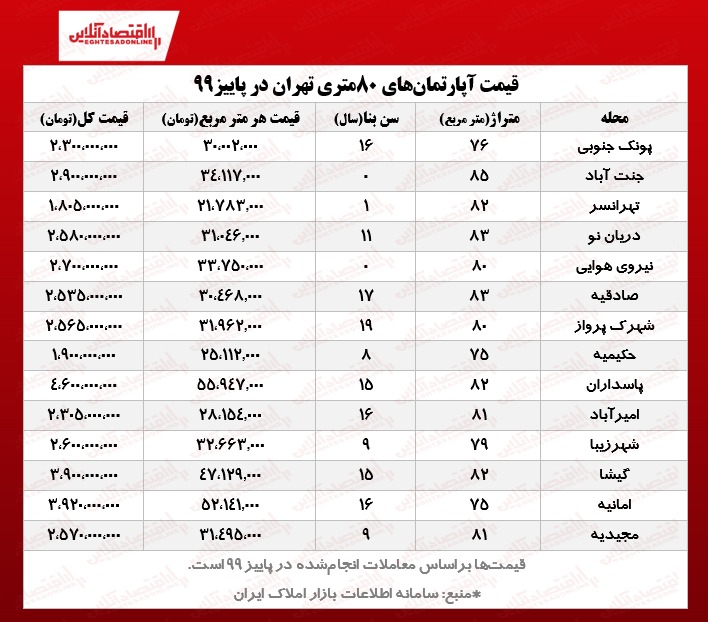 قیمت روز آپارتمانهای ۸۰ متری تهران قیمت روز آپارتمانهای ۸۰ متری تهران