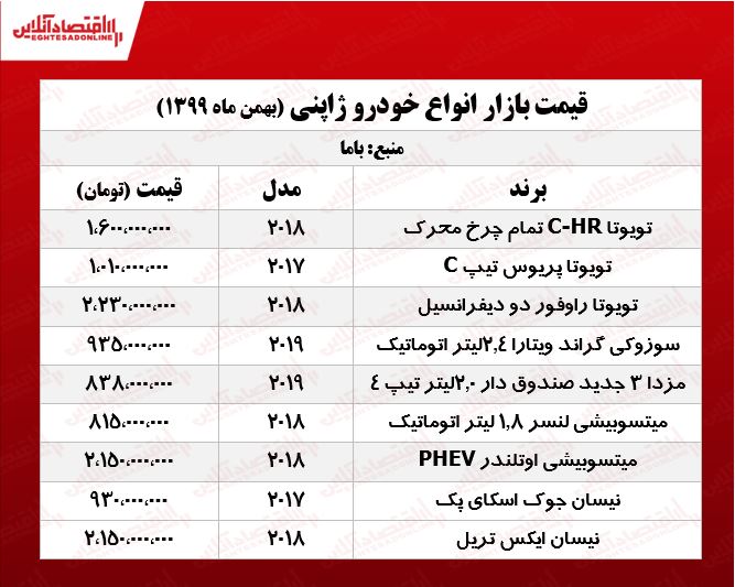 قیمت خودروهای ژاپنی امروز ۹۹/۱۱/۸ قیمت خودروهای ژاپنی امروز ۹۹/۱۱/۸