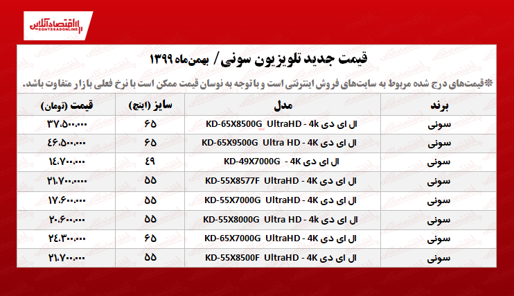 قیمت تلویزیون سونی +جدول (۱۳۹۹/۱۱/۸) قیمت تلویزیون سونی +جدول (۱۳۹۹/۱۱/۸)
