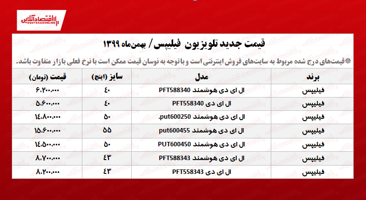 قیمت تلویزیون فیلیپس +جدول / (۱۳۹۹/۱۱/۸) قیمت تلویزیون فیلیپس +جدول / (۱۳۹۹/۱۱/۸)