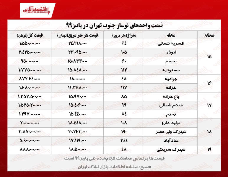 قیمت خانههای نوساز جنوب تهران قیمت خانههای نوساز جنوب تهران