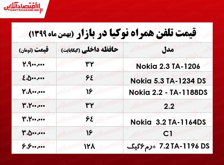 قیمت گوشی نوکیا در بازار/ ۹بهمن ۹۹ قیمت گوشی نوکیا در بازار/ ۹بهمن ۹۹