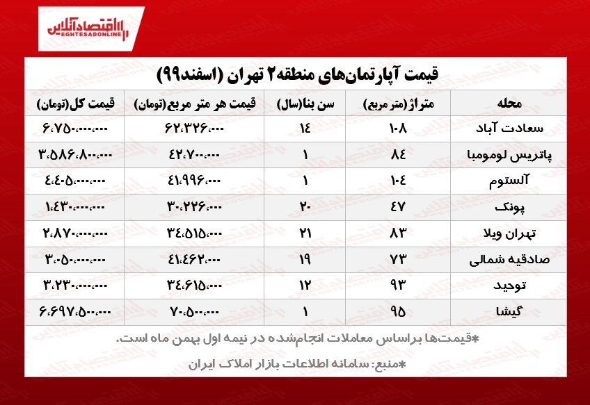 خانههای منطقه ۲تهران چند معامله میشود؟ خانههای منطقه ۲تهران چند معامله میشود؟