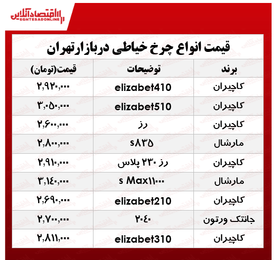 پرفروش ترین انواع چرخ خیاطی در بازار چند؟ +جدول پرفروش ترین انواع چرخ خیاطی در بازار چند؟ +جدول