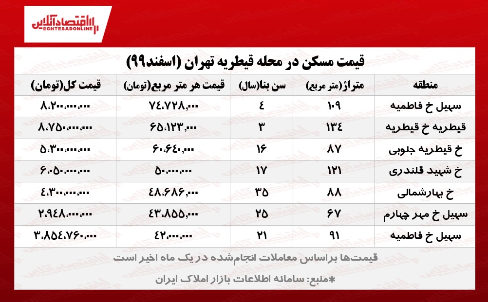 قیمت مسکن در قیطریه تهران قیمت مسکن در قیطریه تهران