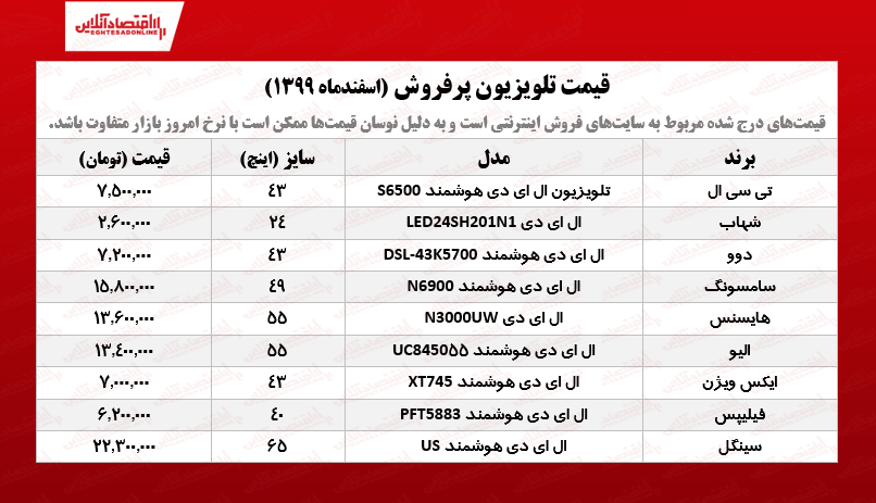 قیمت تلویزیون پرفروش /۱۱اسفندماه قیمت تلویزیون پرفروش /۱۱اسفندماه