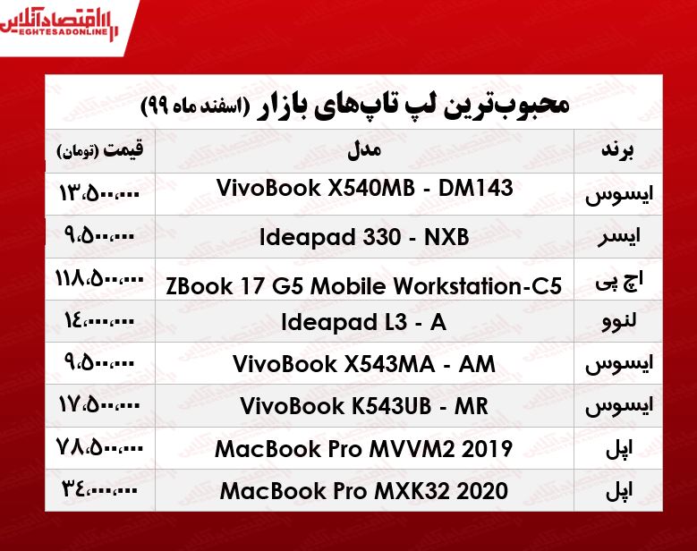 قیمت انواع لپ تاپ محبوب در بازار/ ۱۱ اسفند۹۹ قیمت انواع لپ تاپ محبوب در بازار/ ۱۱ اسفند۹۹