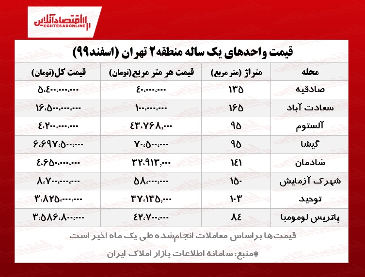 آپارتمانهای یک ساله منطقه ۲ تهران چند؟ آپارتمانهای یک ساله منطقه ۲ تهران چند؟