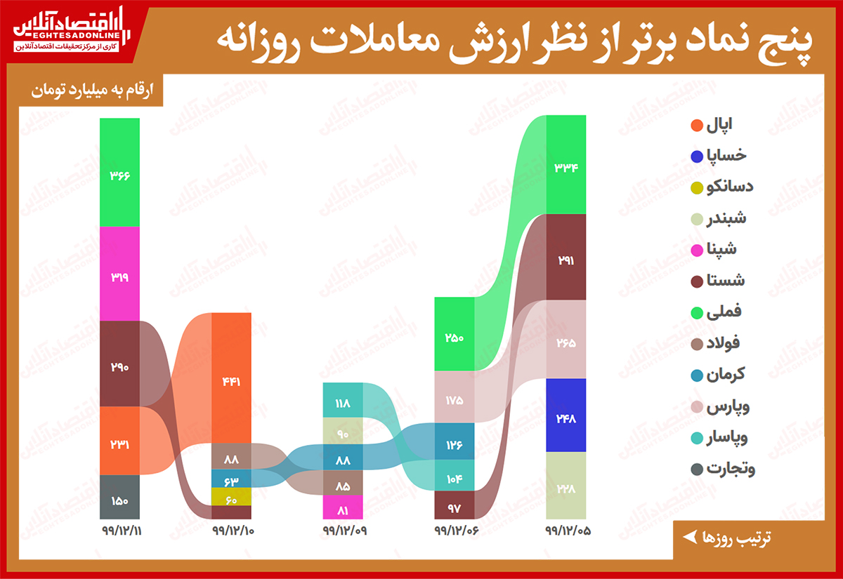 بیشترین ارزش معاملات سهام در بازار امروز/ رشد نسبی ارزش معاملات با برچیده شدن صفوف برخی بزرگان بیشترین ارزش معاملات سهام در بازار امروز/ رشد نسبی ارزش معاملات با برچیده شدن صفوف برخی بزرگان