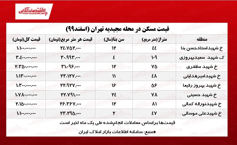 خانه در مجیدیه تهران چند؟ خانه در مجیدیه تهران چند؟