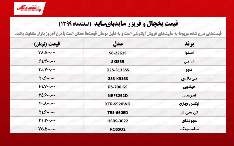 قیمت یخچال سایدبایساید /۱۳اسفندماه قیمت یخچال سایدبایساید /۱۳اسفندماه
