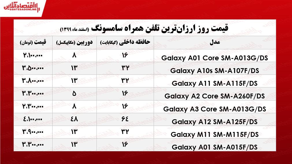 قیمت گوشیهای ارزان سامسونگ/ ۱۳اسفند۹۹ قیمت گوشیهای ارزان سامسونگ/ ۱۳اسفند۹۹