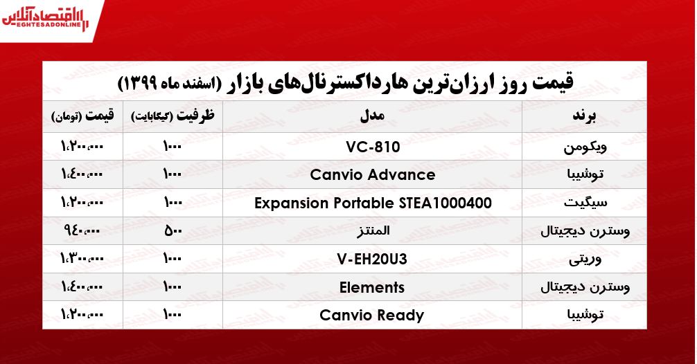 ارزانترین هارد اکسترنالهای بازار تهران ارزانترین هارد اکسترنالهای بازار تهران