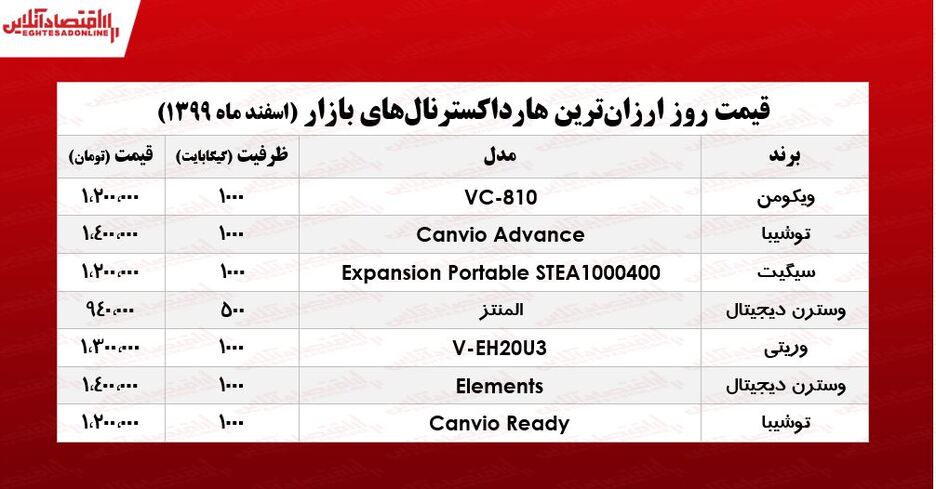 ارزان‌ترین هارد اکسترنال‌های بازار تهران