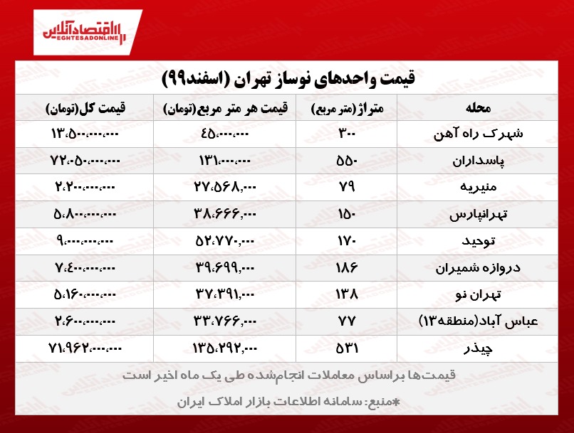 واحدهای نوساز تهران چند؟/ کاهش شدید معاملات آپارتمان نوساز واحدهای نوساز تهران چند؟/ کاهش شدید معاملات آپارتمان نوساز
