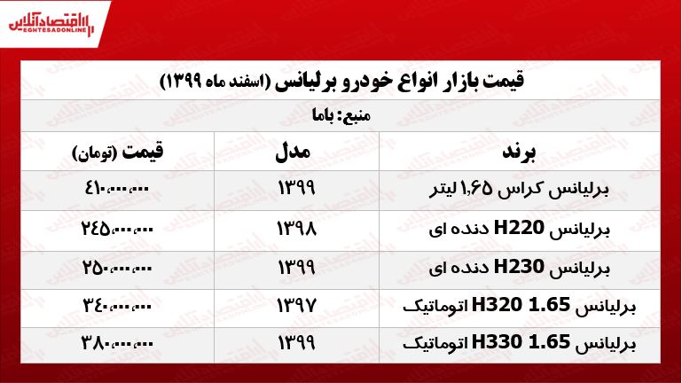 قیمت خودرو برلیانس در پایتخت +جدول قیمت خودرو برلیانس در پایتخت +جدول