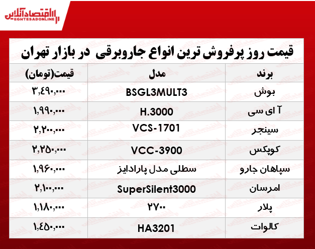 پرفروشترین جاروبرقیهای بازار چند؟ پرفروشترین جاروبرقیهای بازار چند؟