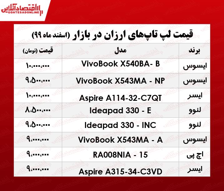 ارزانترین لپ تاپ چند؟/ ۱۶اسفند۹۹ ارزانترین لپ تاپ چند؟/ ۱۶اسفند۹۹