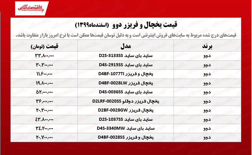 قیمت یخچال فریز دوو /۱۶اسفندماه قیمت یخچال فریز دوو /۱۶اسفندماه