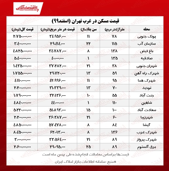 خانه در غرب تهران چند؟ خانه در غرب تهران چند؟