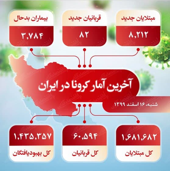 آخرین آمار کرونا در ایران (۹۹/۱۲/۱۶) آخرین آمار کرونا در ایران (۹۹/۱۲/۱۶)