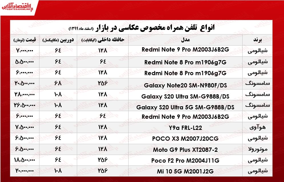 قیمت گوشی ویژه عکاسی/ ۱۸اسفند۹۹ قیمت گوشی ویژه عکاسی/ ۱۸اسفند۹۹