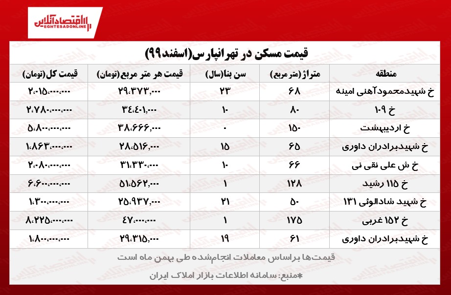 خانههای محله تهرانپارس چند؟ خانههای محله تهرانپارس چند؟