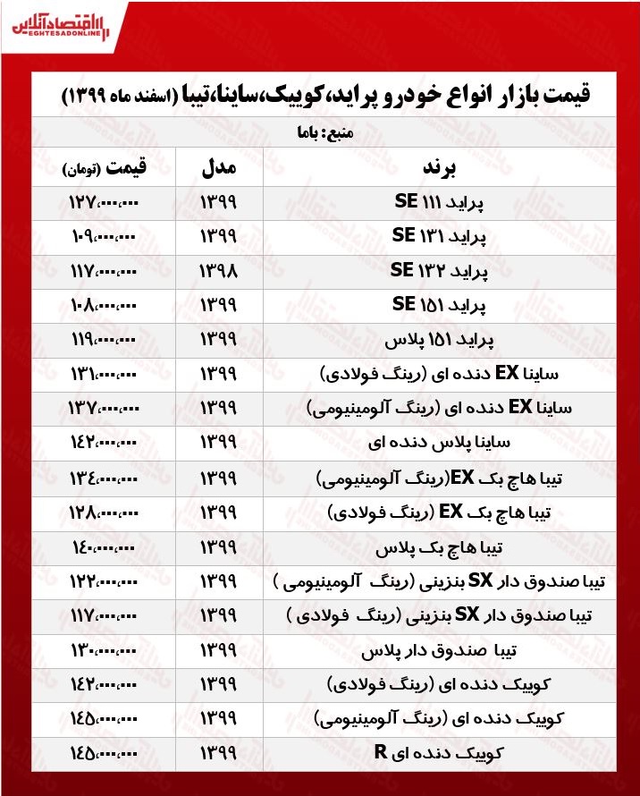 پراید ۱۰۹میلیون شد/قیمت جدید ساینا، کوییک و تیبا در بازار پراید ۱۰۹میلیون شد/قیمت جدید ساینا، کوییک و تیبا در بازار