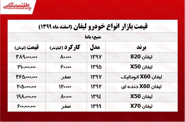 لیفان X۷۰ چند؟ +جدول لیفان X۷۰ چند؟ +جدول