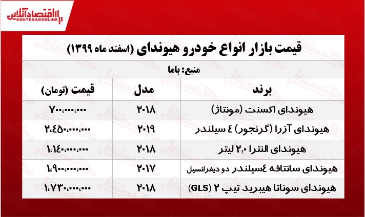 جدیدترین قیمت هیوندای در پایتخت +جدول جدیدترین قیمت هیوندای در پایتخت +جدول