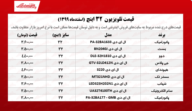قیمت تلویزیون ۳۲اینچ /۲اسفندماه قیمت تلویزیون ۳۲اینچ /۲اسفندماه