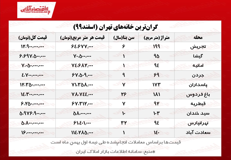 گرانترین آپارتمانهای تهران چند؟ گرانترین آپارتمانهای تهران چند؟