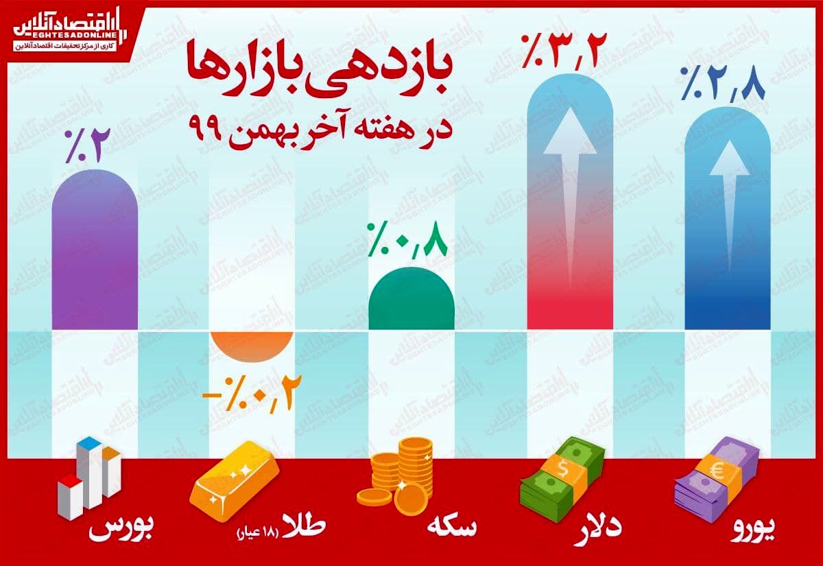 فوری/ دلار سوددهترین بازار کشور شد فوری/ دلار سوددهترین بازار کشور شد