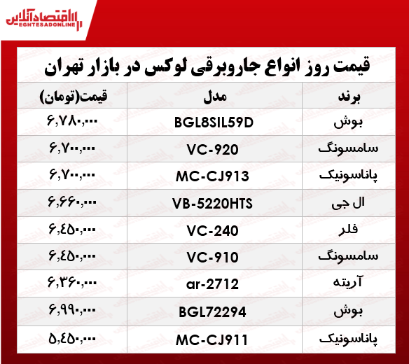 قیمت جدید لوکسترین جاروبرقیهای بازار؟ +جدول قیمت جدید لوکسترین جاروبرقیهای بازار؟ +جدول